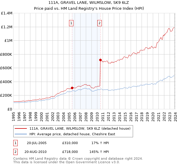 111A, GRAVEL LANE, WILMSLOW, SK9 6LZ: Price paid vs HM Land Registry's House Price Index