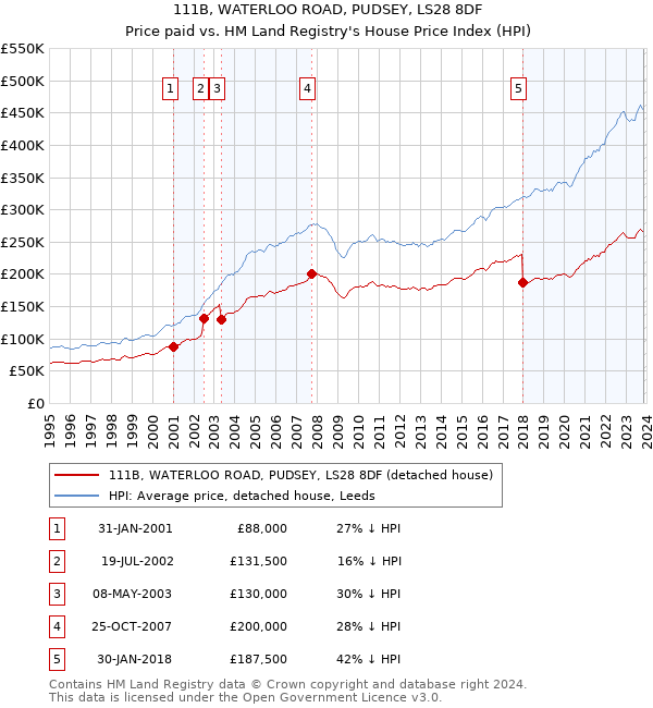 111B, WATERLOO ROAD, PUDSEY, LS28 8DF: Price paid vs HM Land Registry's House Price Index
