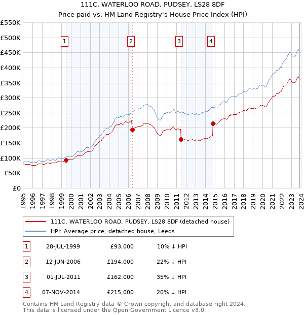 111C, WATERLOO ROAD, PUDSEY, LS28 8DF: Price paid vs HM Land Registry's House Price Index