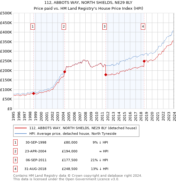 112, ABBOTS WAY, NORTH SHIELDS, NE29 8LY: Price paid vs HM Land Registry's House Price Index