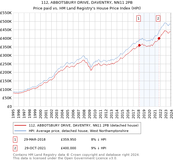 112, ABBOTSBURY DRIVE, DAVENTRY, NN11 2PB: Price paid vs HM Land Registry's House Price Index