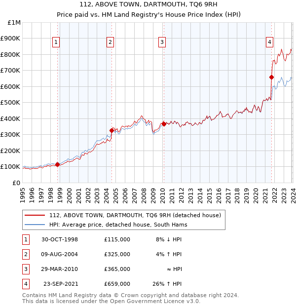 112, ABOVE TOWN, DARTMOUTH, TQ6 9RH: Price paid vs HM Land Registry's House Price Index