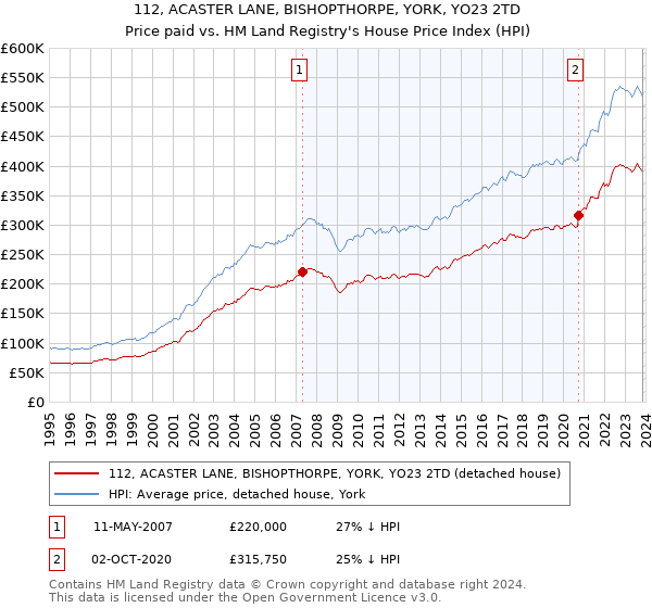 112, ACASTER LANE, BISHOPTHORPE, YORK, YO23 2TD: Price paid vs HM Land Registry's House Price Index