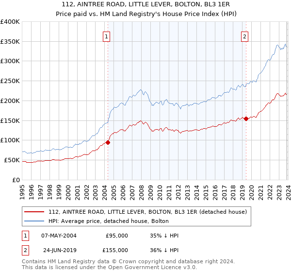 112, AINTREE ROAD, LITTLE LEVER, BOLTON, BL3 1ER: Price paid vs HM Land Registry's House Price Index
