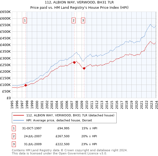 112, ALBION WAY, VERWOOD, BH31 7LR: Price paid vs HM Land Registry's House Price Index
