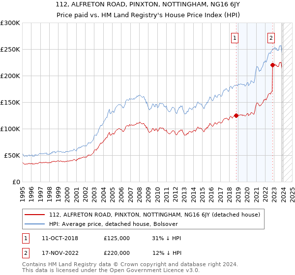 112, ALFRETON ROAD, PINXTON, NOTTINGHAM, NG16 6JY: Price paid vs HM Land Registry's House Price Index