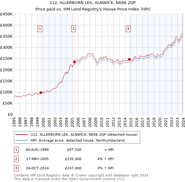112, ALLERBURN LEA, ALNWICK, NE66 2QP: Price paid vs HM Land Registry's House Price Index
