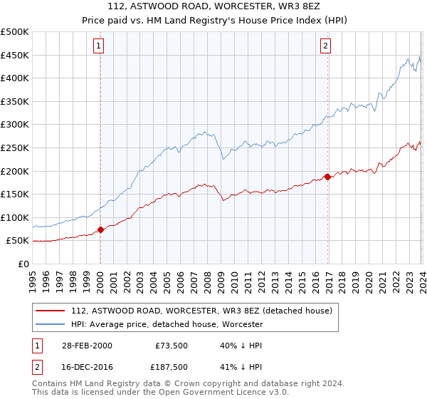 112, ASTWOOD ROAD, WORCESTER, WR3 8EZ: Price paid vs HM Land Registry's House Price Index