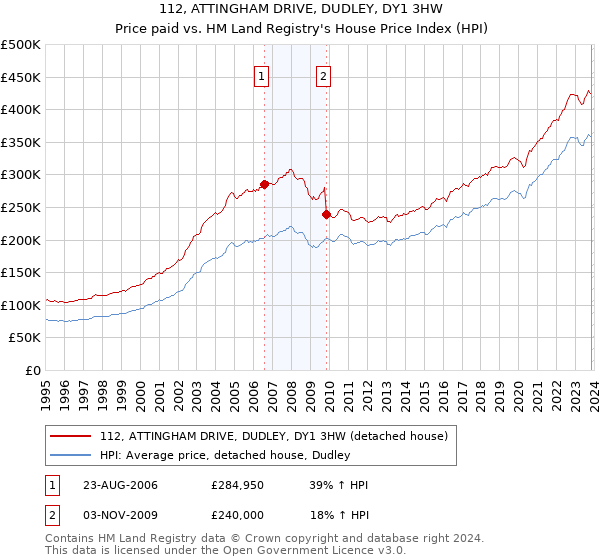 112, ATTINGHAM DRIVE, DUDLEY, DY1 3HW: Price paid vs HM Land Registry's House Price Index