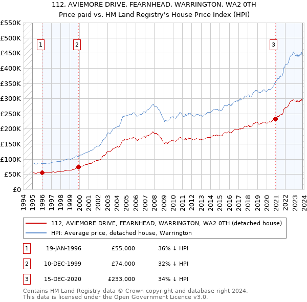 112, AVIEMORE DRIVE, FEARNHEAD, WARRINGTON, WA2 0TH: Price paid vs HM Land Registry's House Price Index