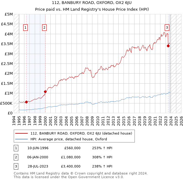 112, BANBURY ROAD, OXFORD, OX2 6JU: Price paid vs HM Land Registry's House Price Index