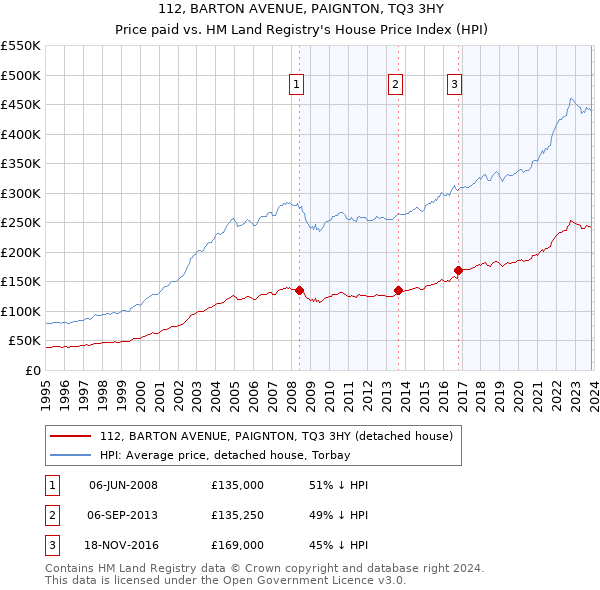 112, BARTON AVENUE, PAIGNTON, TQ3 3HY: Price paid vs HM Land Registry's House Price Index