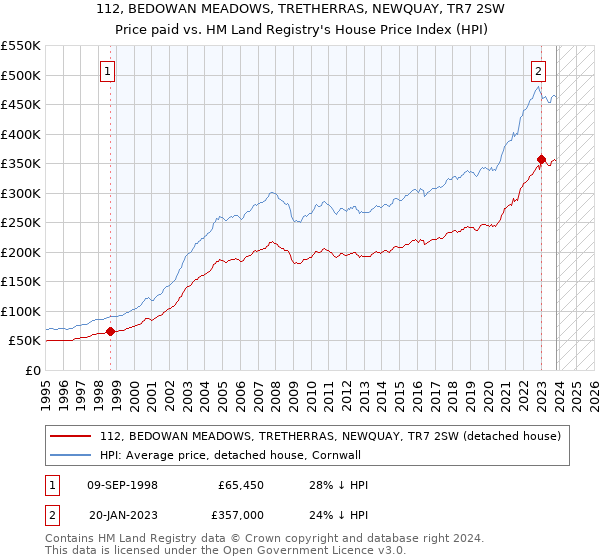112, BEDOWAN MEADOWS, TRETHERRAS, NEWQUAY, TR7 2SW: Price paid vs HM Land Registry's House Price Index