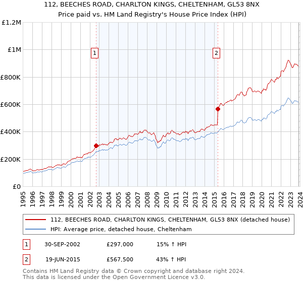 112, BEECHES ROAD, CHARLTON KINGS, CHELTENHAM, GL53 8NX: Price paid vs HM Land Registry's House Price Index