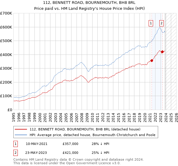 112, BENNETT ROAD, BOURNEMOUTH, BH8 8RL: Price paid vs HM Land Registry's House Price Index