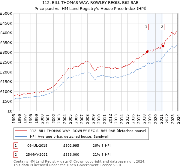 112, BILL THOMAS WAY, ROWLEY REGIS, B65 9AB: Price paid vs HM Land Registry's House Price Index