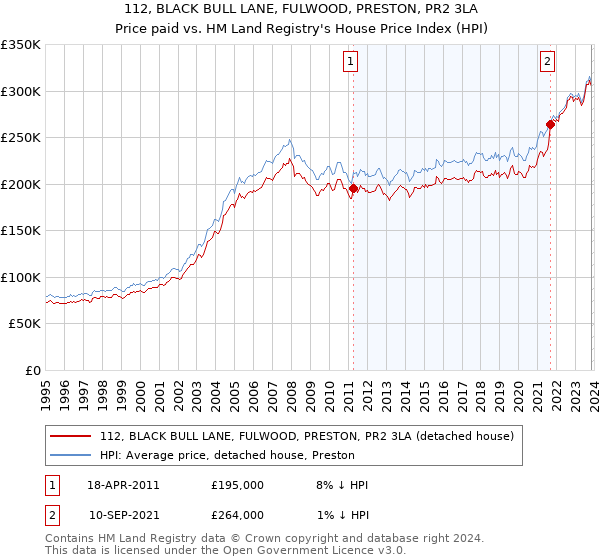 112, BLACK BULL LANE, FULWOOD, PRESTON, PR2 3LA: Price paid vs HM Land Registry's House Price Index
