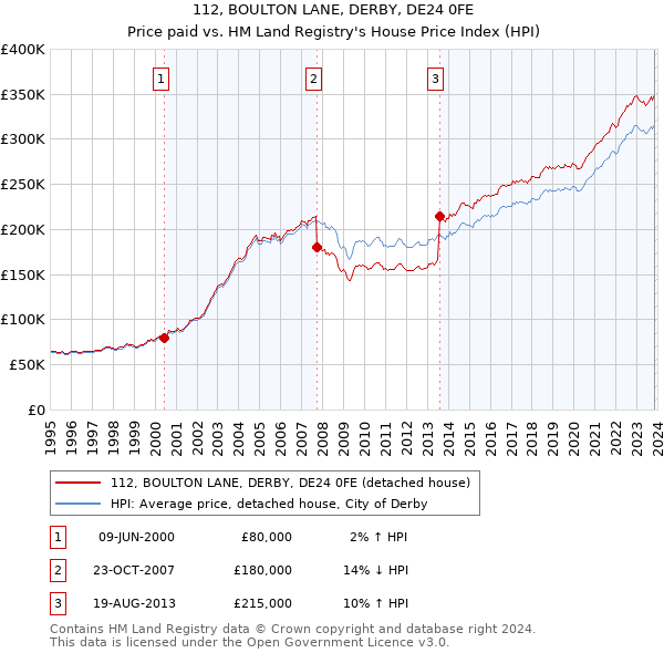 112, BOULTON LANE, DERBY, DE24 0FE: Price paid vs HM Land Registry's House Price Index