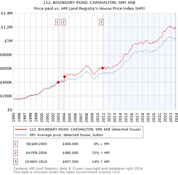 112, BOUNDARY ROAD, CARSHALTON, SM5 4AB: Price paid vs HM Land Registry's House Price Index