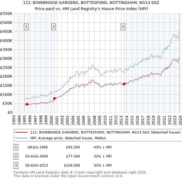 112, BOWBRIDGE GARDENS, BOTTESFORD, NOTTINGHAM, NG13 0AZ: Price paid vs HM Land Registry's House Price Index