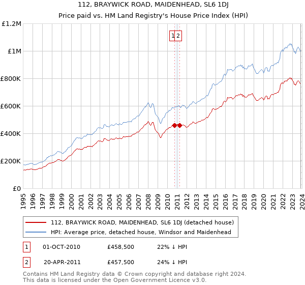 112, BRAYWICK ROAD, MAIDENHEAD, SL6 1DJ: Price paid vs HM Land Registry's House Price Index