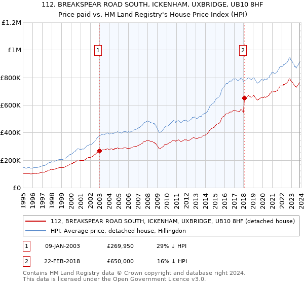 112, BREAKSPEAR ROAD SOUTH, ICKENHAM, UXBRIDGE, UB10 8HF: Price paid vs HM Land Registry's House Price Index