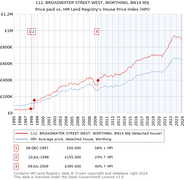 112, BROADWATER STREET WEST, WORTHING, BN14 9DJ: Price paid vs HM Land Registry's House Price Index