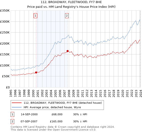 112, BROADWAY, FLEETWOOD, FY7 8HE: Price paid vs HM Land Registry's House Price Index