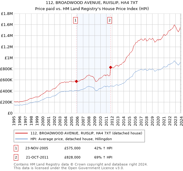 112, BROADWOOD AVENUE, RUISLIP, HA4 7XT: Price paid vs HM Land Registry's House Price Index