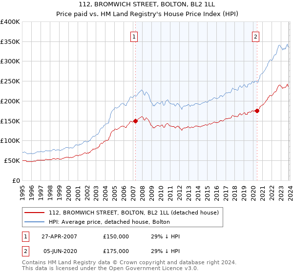 112, BROMWICH STREET, BOLTON, BL2 1LL: Price paid vs HM Land Registry's House Price Index