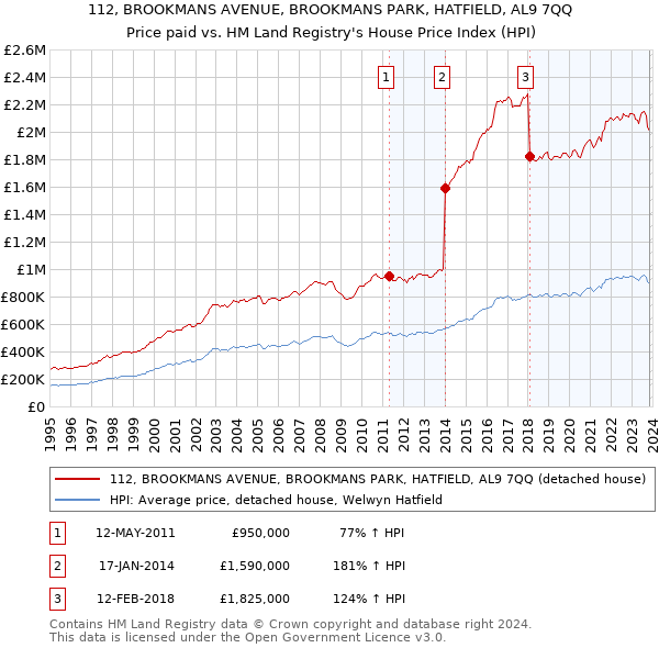 112, BROOKMANS AVENUE, BROOKMANS PARK, HATFIELD, AL9 7QQ: Price paid vs HM Land Registry's House Price Index