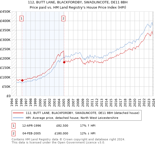 112, BUTT LANE, BLACKFORDBY, SWADLINCOTE, DE11 8BH: Price paid vs HM Land Registry's House Price Index