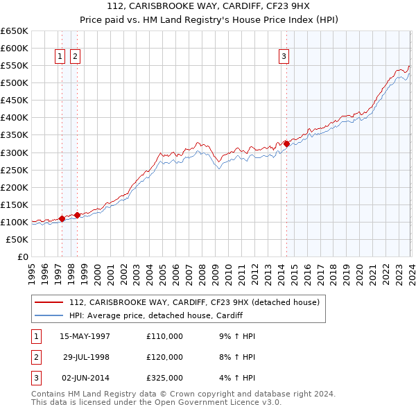 112, CARISBROOKE WAY, CARDIFF, CF23 9HX: Price paid vs HM Land Registry's House Price Index