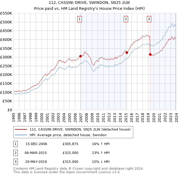 112, CASSINI DRIVE, SWINDON, SN25 2LW: Price paid vs HM Land Registry's House Price Index