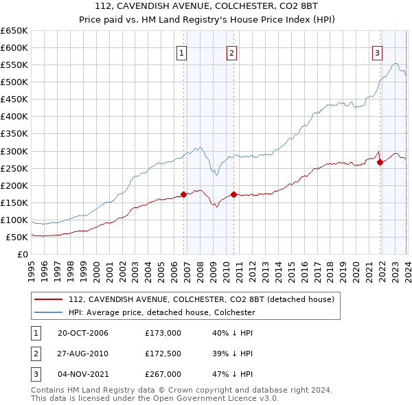112, CAVENDISH AVENUE, COLCHESTER, CO2 8BT: Price paid vs HM Land Registry's House Price Index
