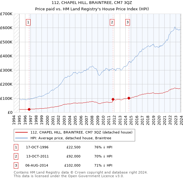 112, CHAPEL HILL, BRAINTREE, CM7 3QZ: Price paid vs HM Land Registry's House Price Index