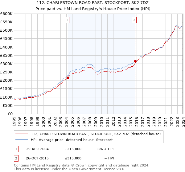 112, CHARLESTOWN ROAD EAST, STOCKPORT, SK2 7DZ: Price paid vs HM Land Registry's House Price Index