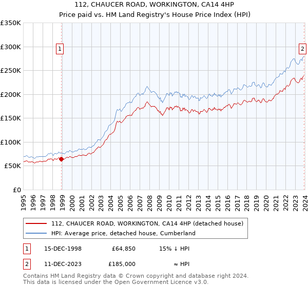 112, CHAUCER ROAD, WORKINGTON, CA14 4HP: Price paid vs HM Land Registry's House Price Index