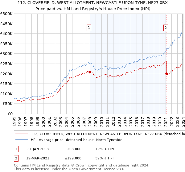 112, CLOVERFIELD, WEST ALLOTMENT, NEWCASTLE UPON TYNE, NE27 0BX: Price paid vs HM Land Registry's House Price Index