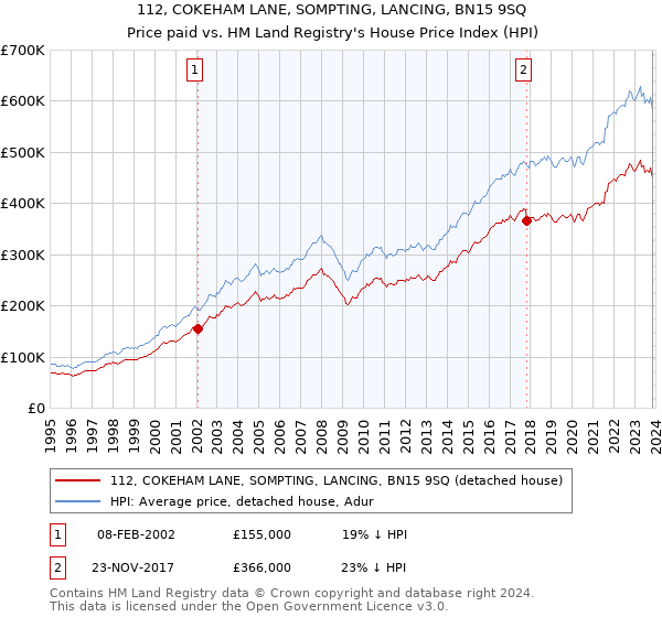 112, COKEHAM LANE, SOMPTING, LANCING, BN15 9SQ: Price paid vs HM Land Registry's House Price Index