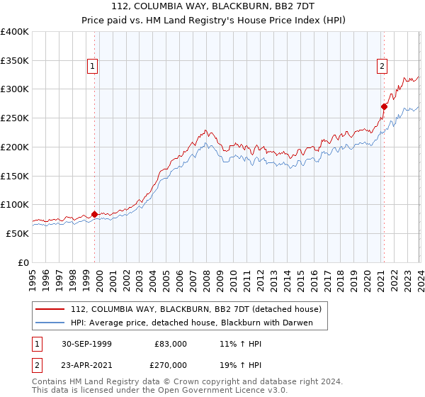 112, COLUMBIA WAY, BLACKBURN, BB2 7DT: Price paid vs HM Land Registry's House Price Index