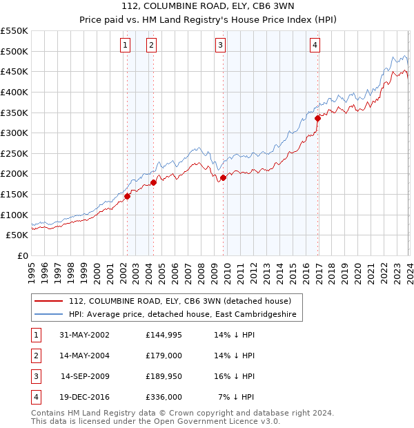112, COLUMBINE ROAD, ELY, CB6 3WN: Price paid vs HM Land Registry's House Price Index