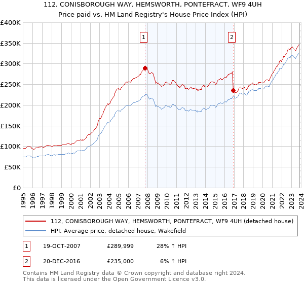 112, CONISBOROUGH WAY, HEMSWORTH, PONTEFRACT, WF9 4UH: Price paid vs HM Land Registry's House Price Index