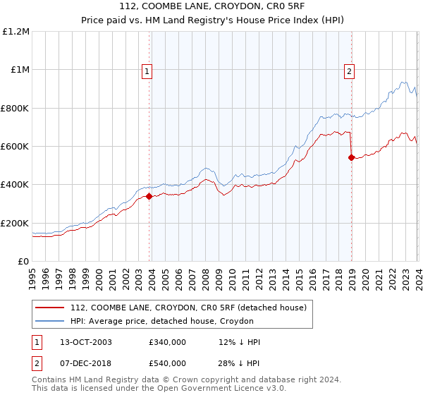 112, COOMBE LANE, CROYDON, CR0 5RF: Price paid vs HM Land Registry's House Price Index
