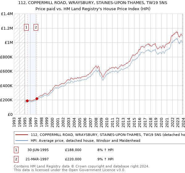 112, COPPERMILL ROAD, WRAYSBURY, STAINES-UPON-THAMES, TW19 5NS: Price paid vs HM Land Registry's House Price Index
