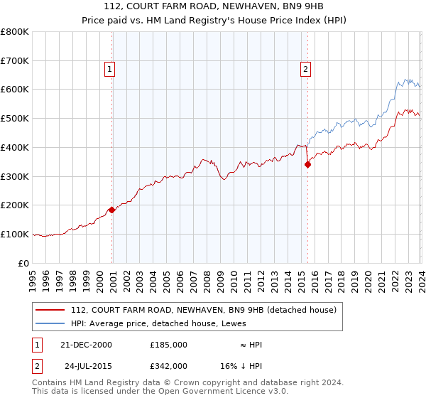 112, COURT FARM ROAD, NEWHAVEN, BN9 9HB: Price paid vs HM Land Registry's House Price Index