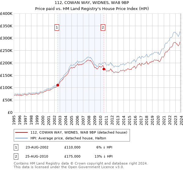 112, COWAN WAY, WIDNES, WA8 9BP: Price paid vs HM Land Registry's House Price Index