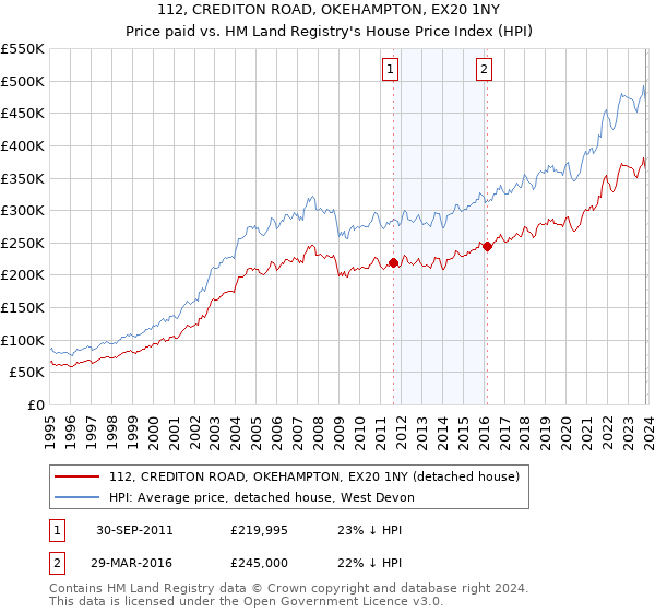 112, CREDITON ROAD, OKEHAMPTON, EX20 1NY: Price paid vs HM Land Registry's House Price Index