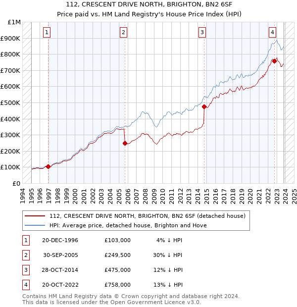 112, CRESCENT DRIVE NORTH, BRIGHTON, BN2 6SF: Price paid vs HM Land Registry's House Price Index