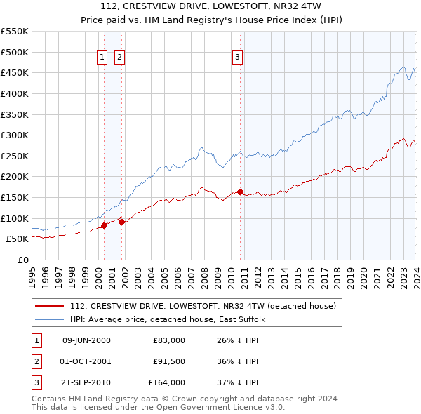 112, CRESTVIEW DRIVE, LOWESTOFT, NR32 4TW: Price paid vs HM Land Registry's House Price Index